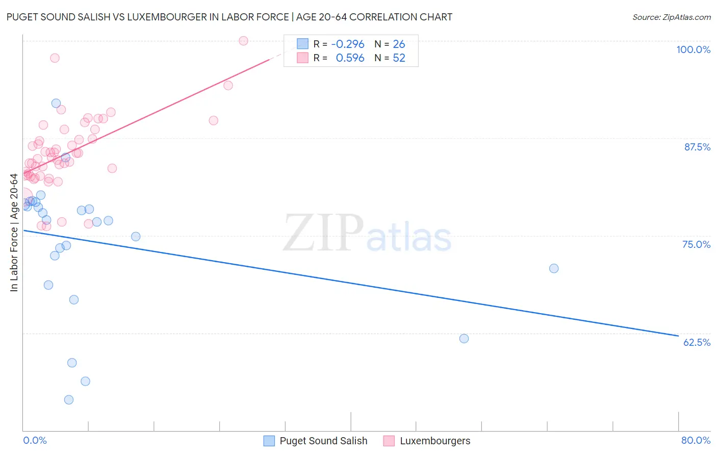 Puget Sound Salish vs Luxembourger In Labor Force | Age 20-64