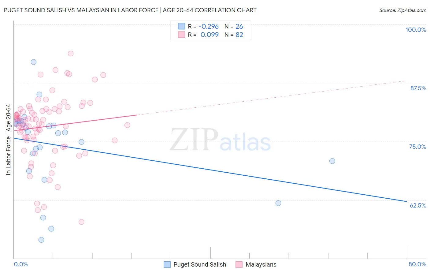 Puget Sound Salish vs Malaysian In Labor Force | Age 20-64