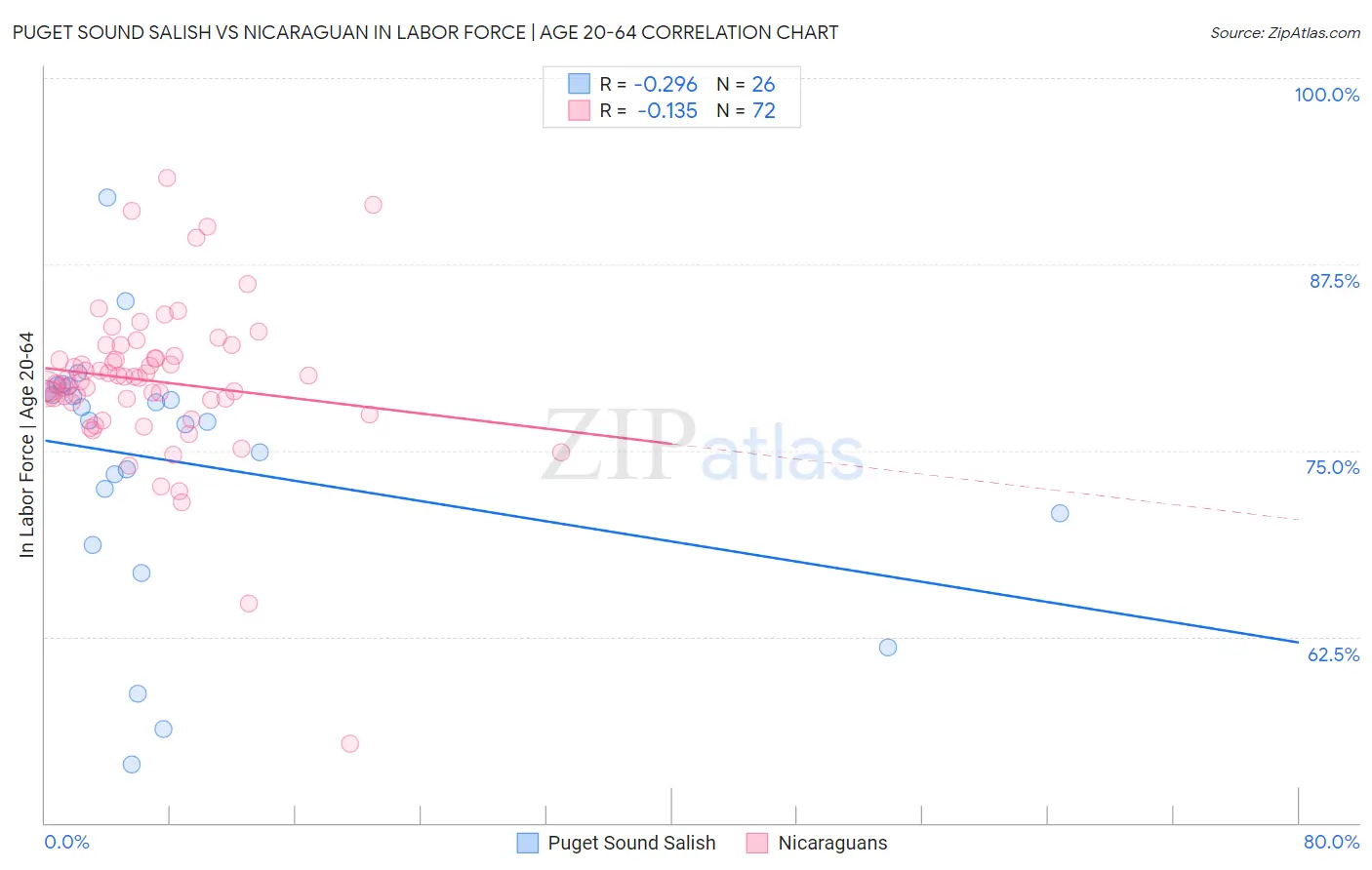 Puget Sound Salish vs Nicaraguan In Labor Force | Age 20-64