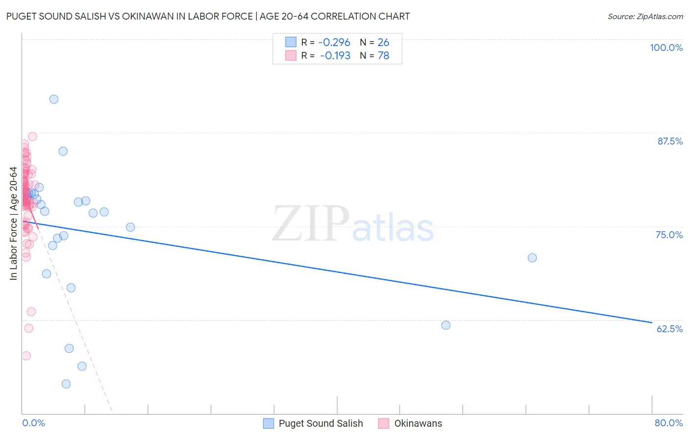 Puget Sound Salish vs Okinawan In Labor Force | Age 20-64