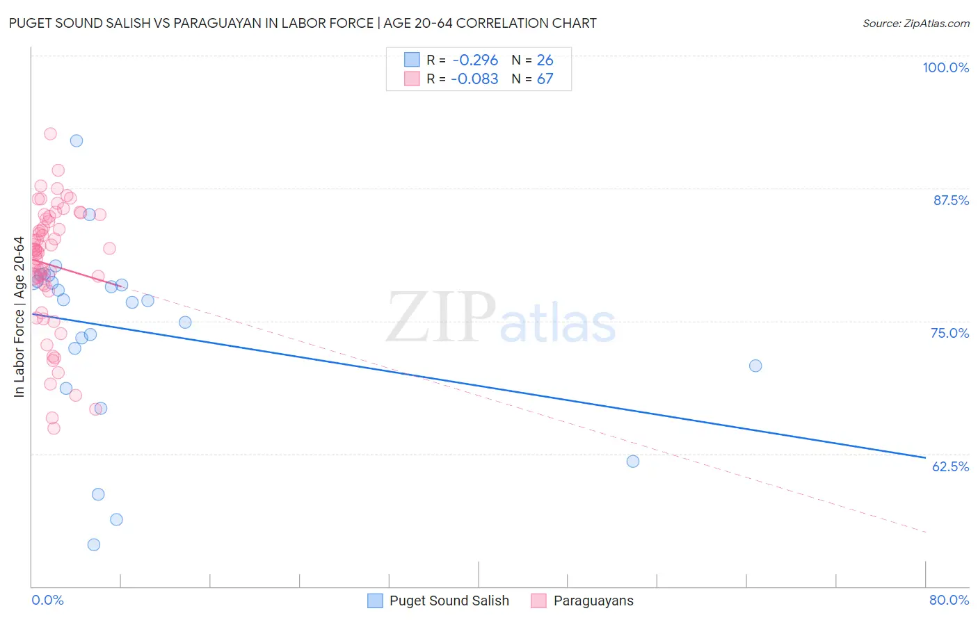 Puget Sound Salish vs Paraguayan In Labor Force | Age 20-64