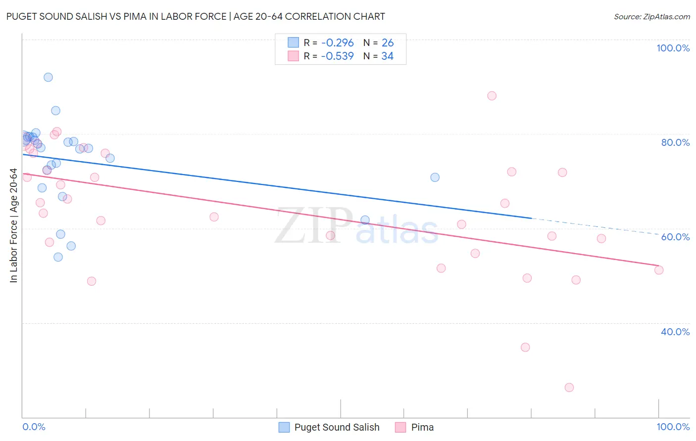 Puget Sound Salish vs Pima In Labor Force | Age 20-64