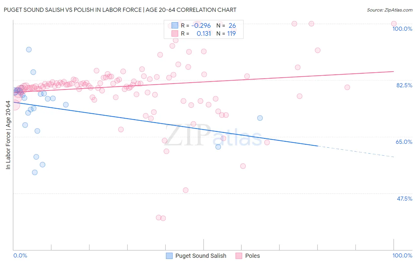 Puget Sound Salish vs Polish In Labor Force | Age 20-64