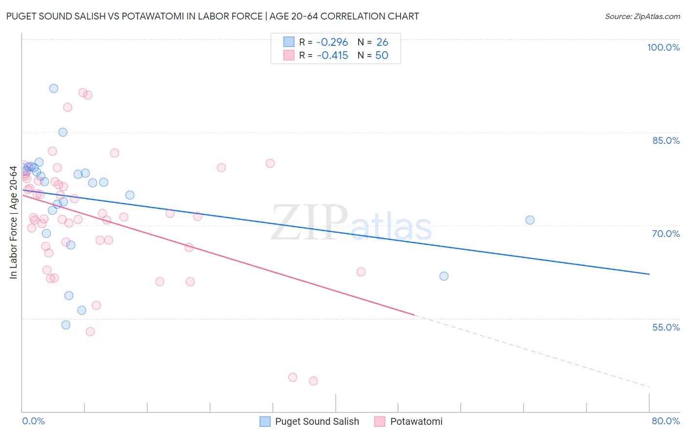 Puget Sound Salish vs Potawatomi In Labor Force | Age 20-64