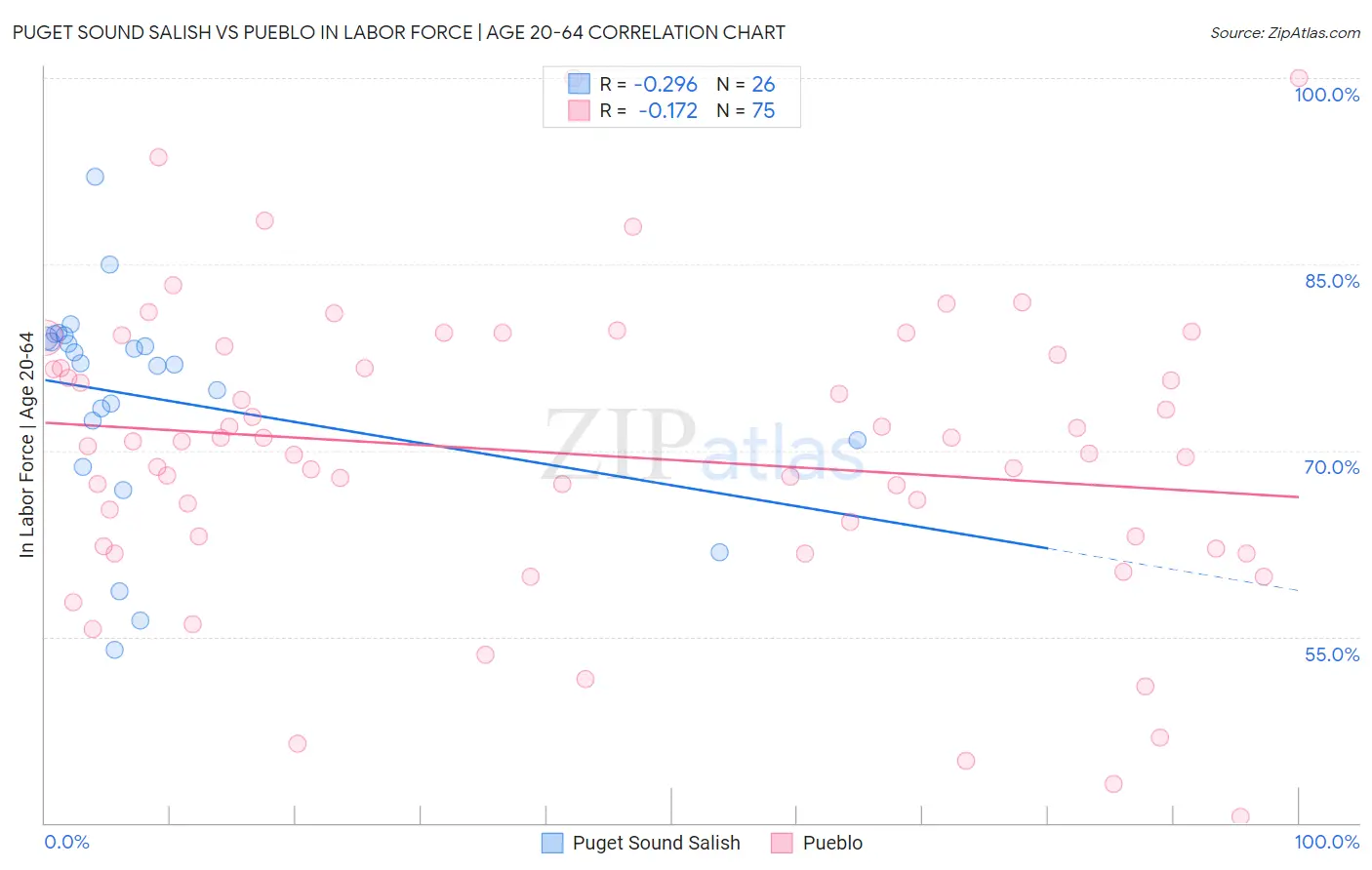 Puget Sound Salish vs Pueblo In Labor Force | Age 20-64