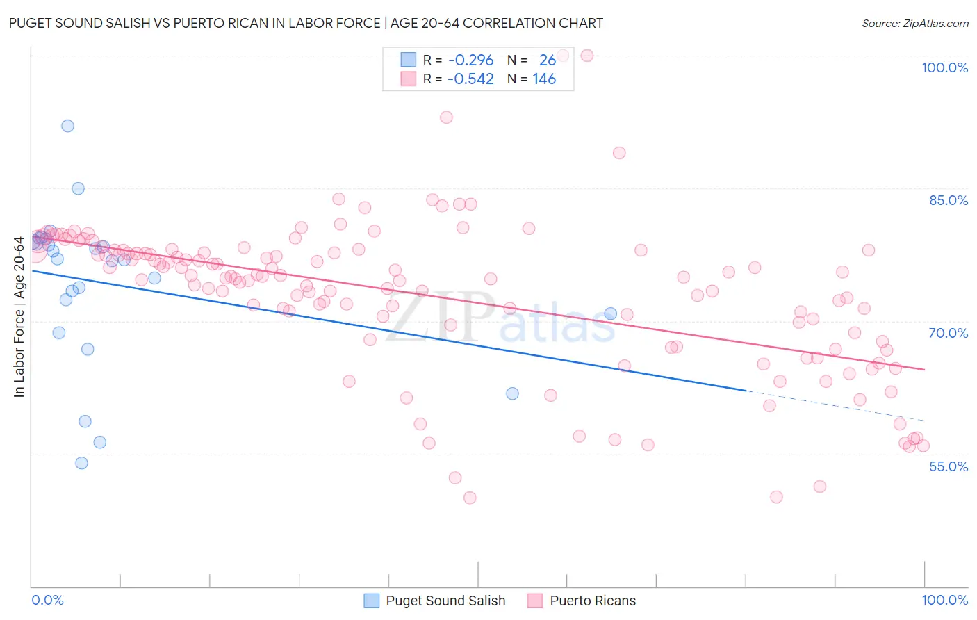 Puget Sound Salish vs Puerto Rican In Labor Force | Age 20-64