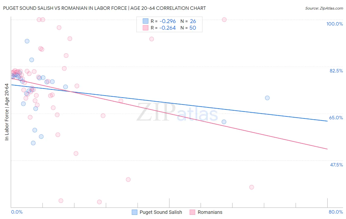 Puget Sound Salish vs Romanian In Labor Force | Age 20-64