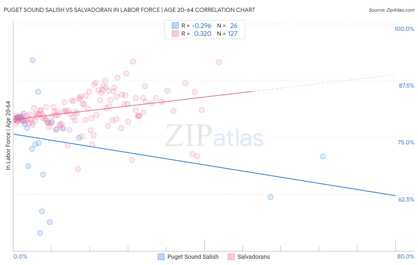 Puget Sound Salish vs Salvadoran In Labor Force | Age 20-64