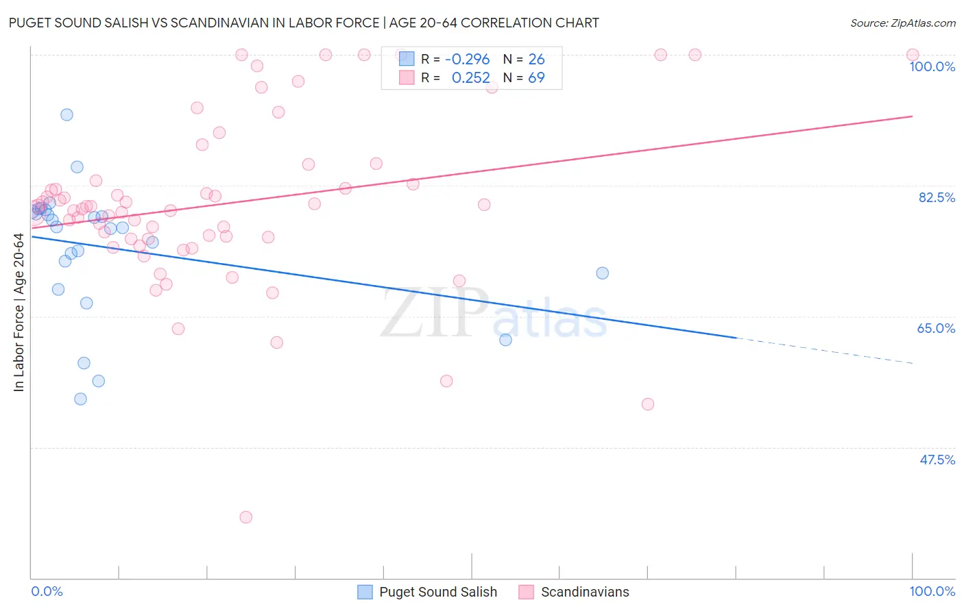 Puget Sound Salish vs Scandinavian In Labor Force | Age 20-64