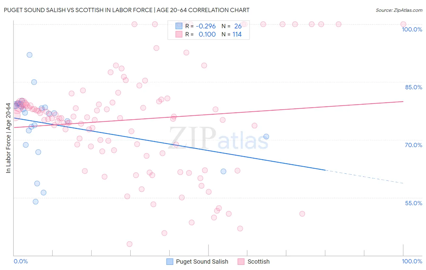 Puget Sound Salish vs Scottish In Labor Force | Age 20-64