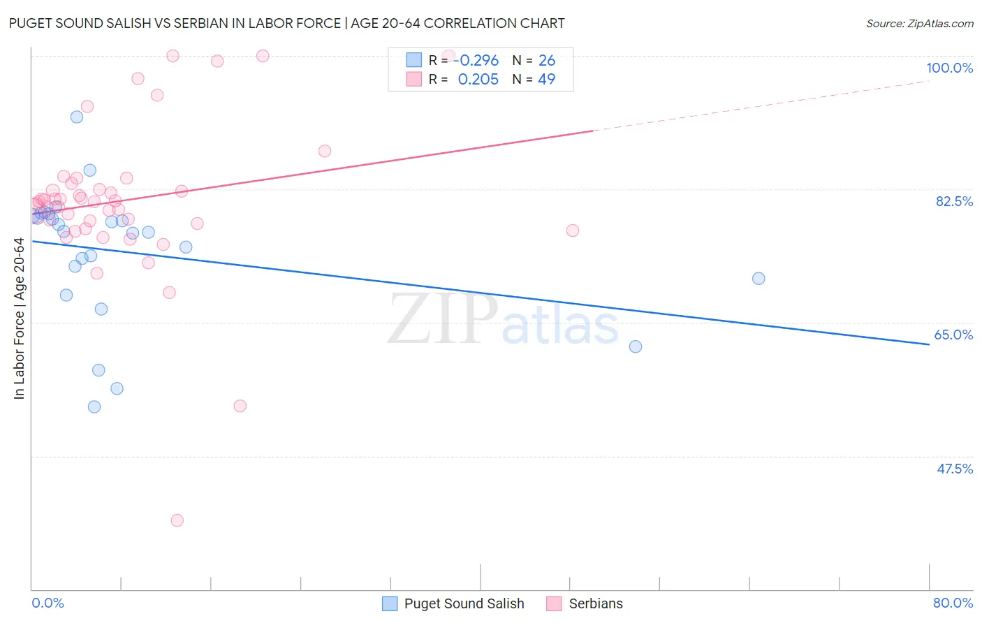 Puget Sound Salish vs Serbian In Labor Force | Age 20-64