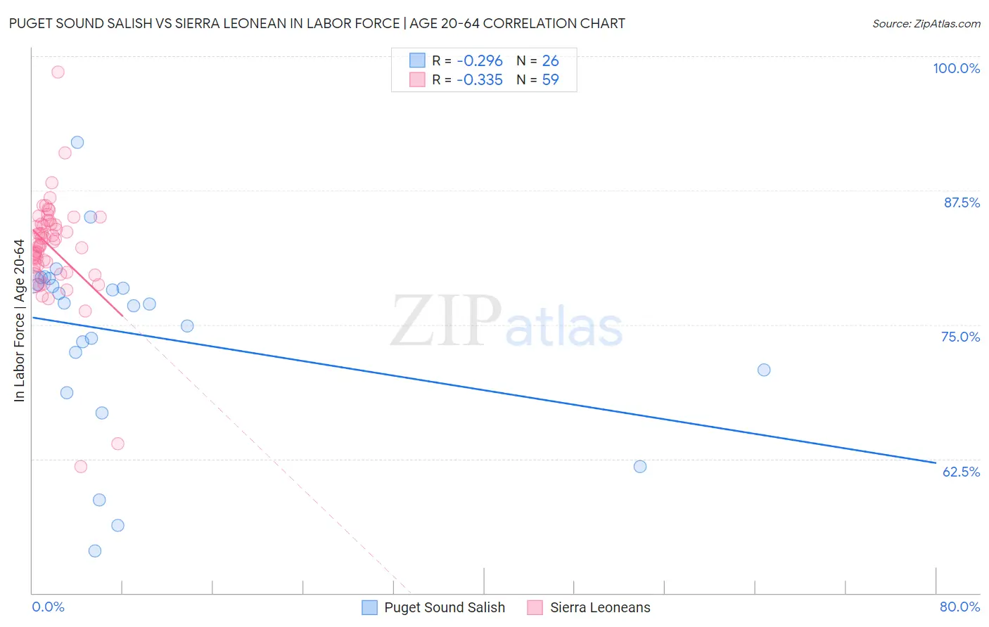 Puget Sound Salish vs Sierra Leonean In Labor Force | Age 20-64