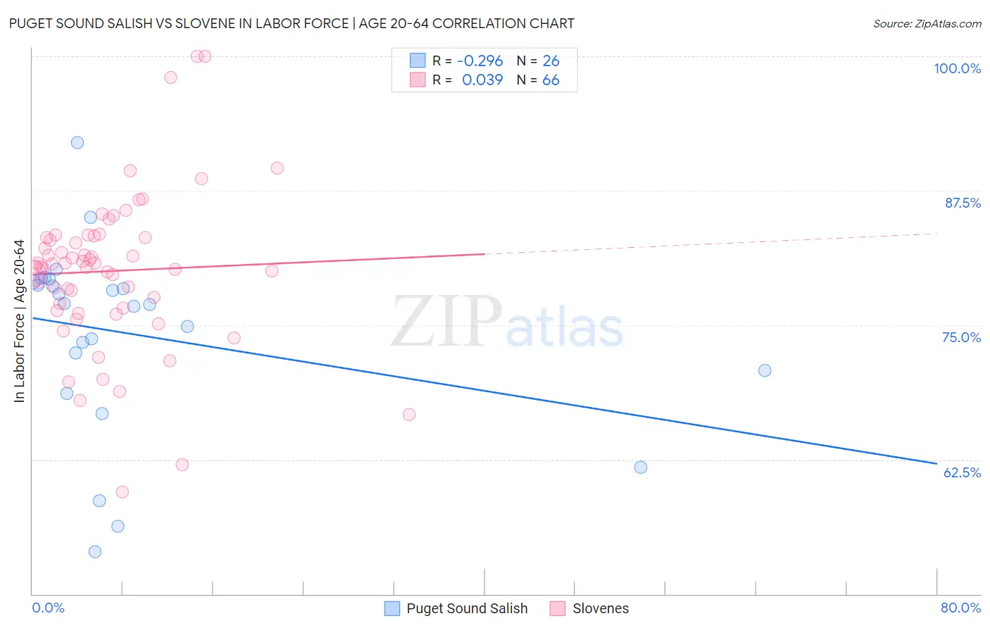 Puget Sound Salish vs Slovene In Labor Force | Age 20-64