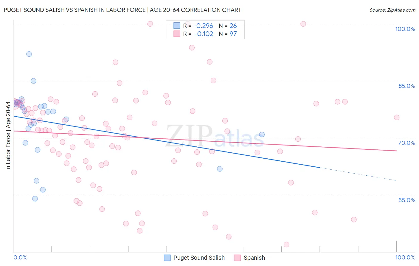 Puget Sound Salish vs Spanish In Labor Force | Age 20-64