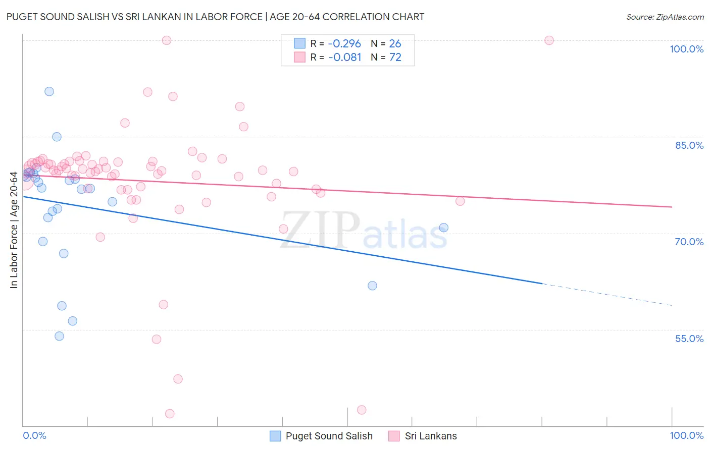 Puget Sound Salish vs Sri Lankan In Labor Force | Age 20-64