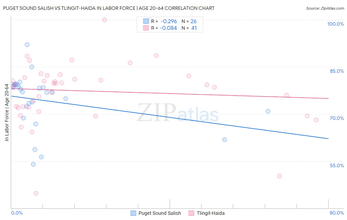 Puget Sound Salish vs Tlingit-Haida In Labor Force | Age 20-64