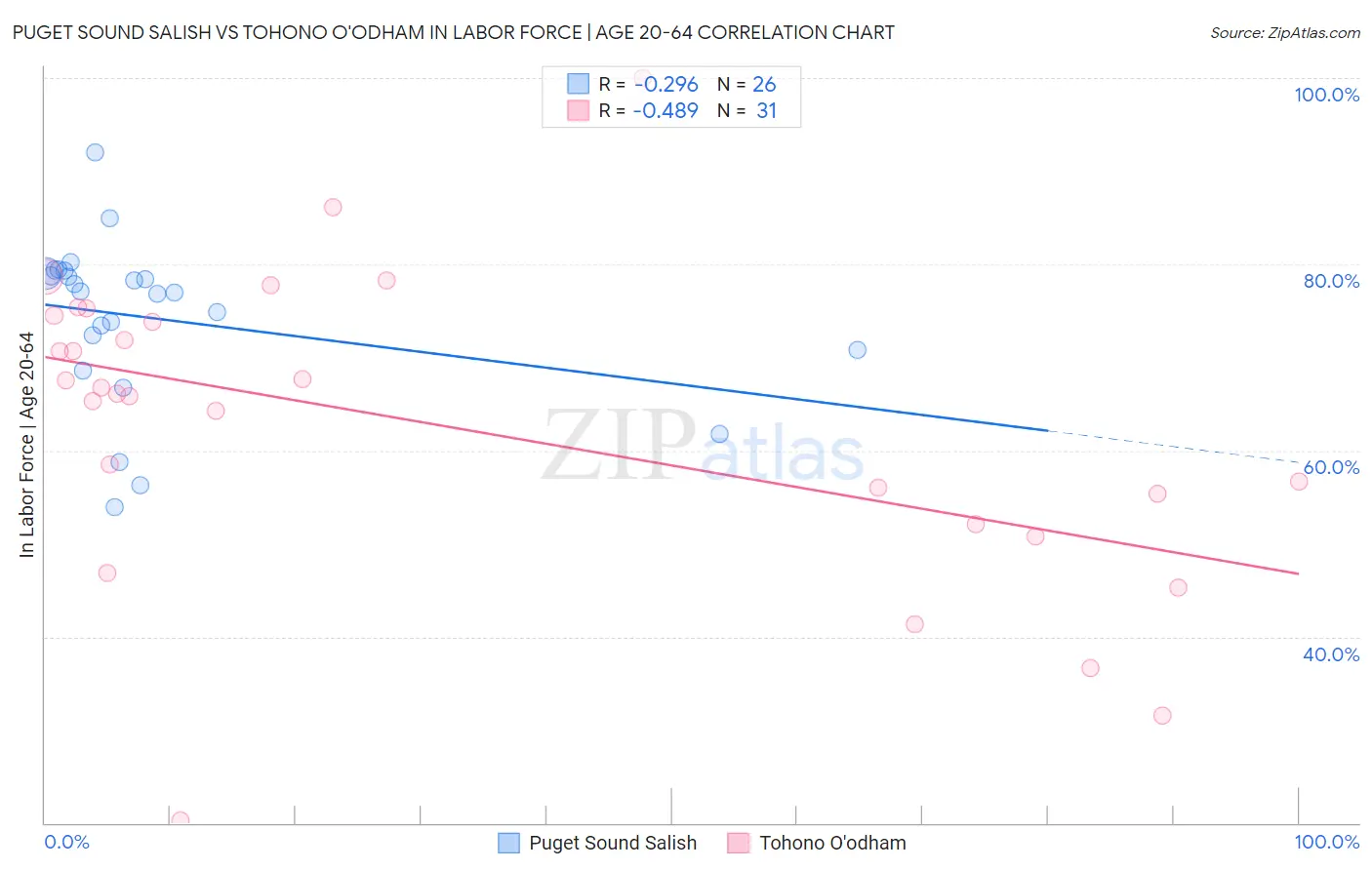 Puget Sound Salish vs Tohono O'odham In Labor Force | Age 20-64