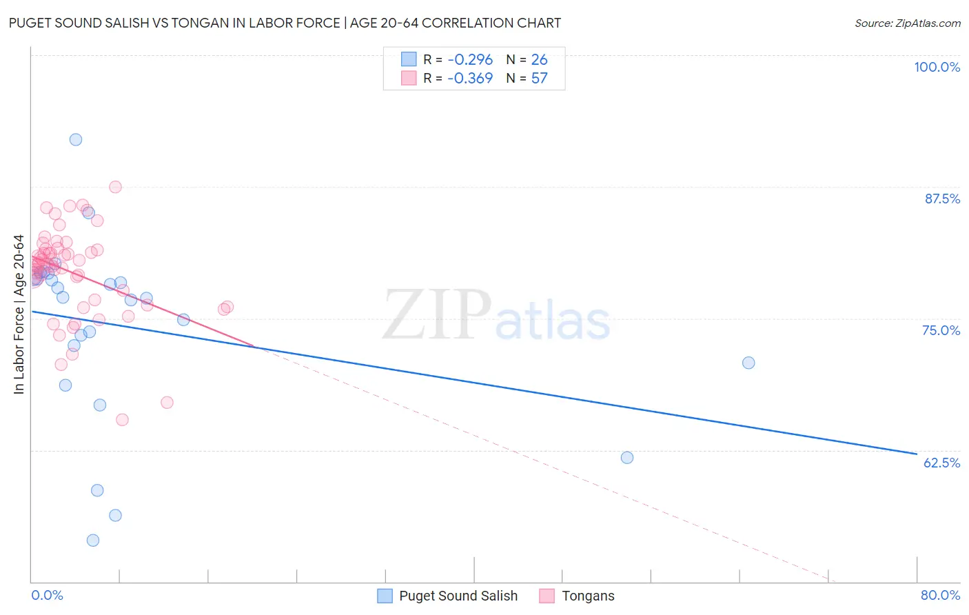 Puget Sound Salish vs Tongan In Labor Force | Age 20-64