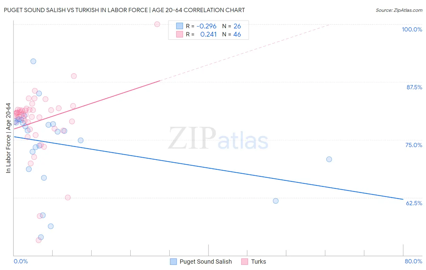 Puget Sound Salish vs Turkish In Labor Force | Age 20-64