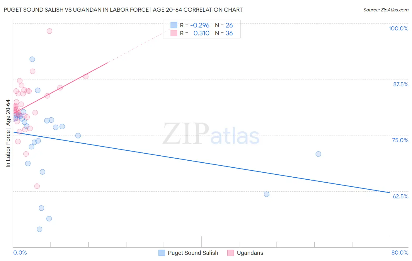 Puget Sound Salish vs Ugandan In Labor Force | Age 20-64