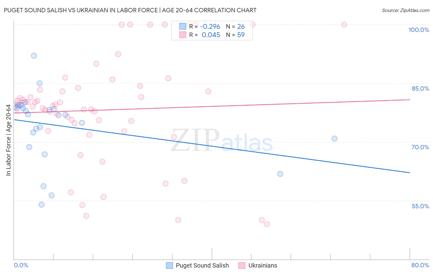 Puget Sound Salish vs Ukrainian In Labor Force | Age 20-64