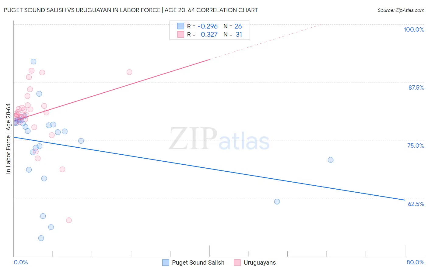 Puget Sound Salish vs Uruguayan In Labor Force | Age 20-64