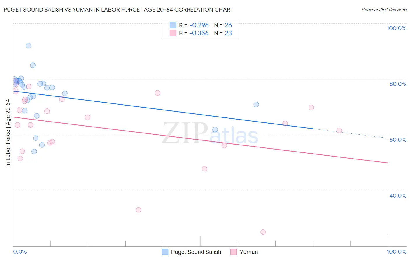 Puget Sound Salish vs Yuman In Labor Force | Age 20-64