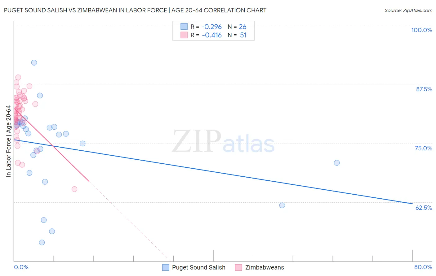 Puget Sound Salish vs Zimbabwean In Labor Force | Age 20-64