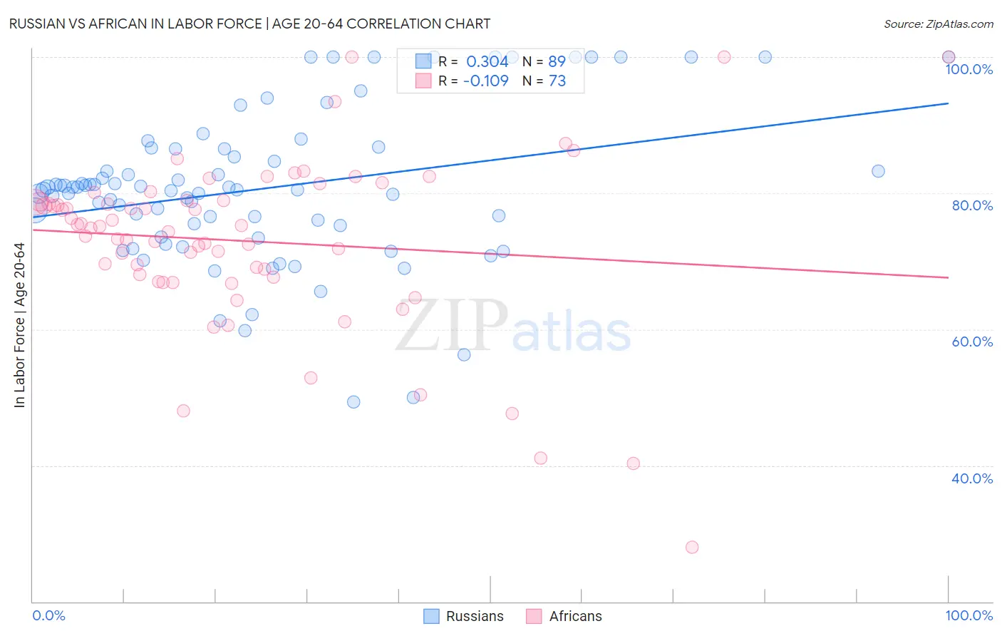 Russian vs African In Labor Force | Age 20-64