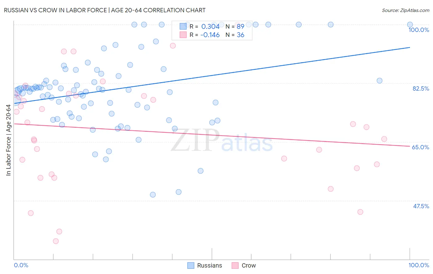 Russian vs Crow In Labor Force | Age 20-64