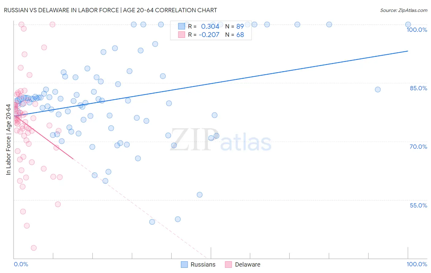 Russian vs Delaware In Labor Force | Age 20-64