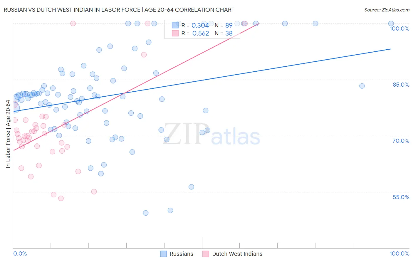 Russian vs Dutch West Indian In Labor Force | Age 20-64