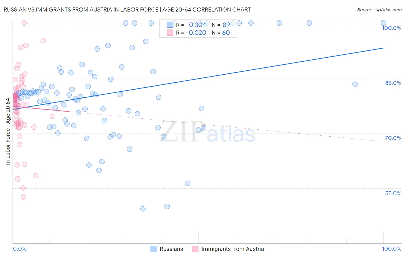 Russian vs Immigrants from Austria In Labor Force | Age 20-64