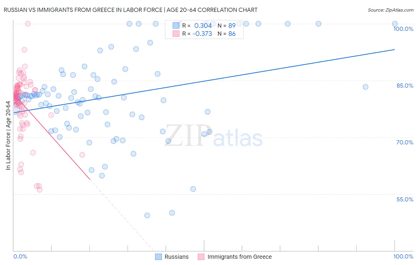 Russian vs Immigrants from Greece In Labor Force | Age 20-64