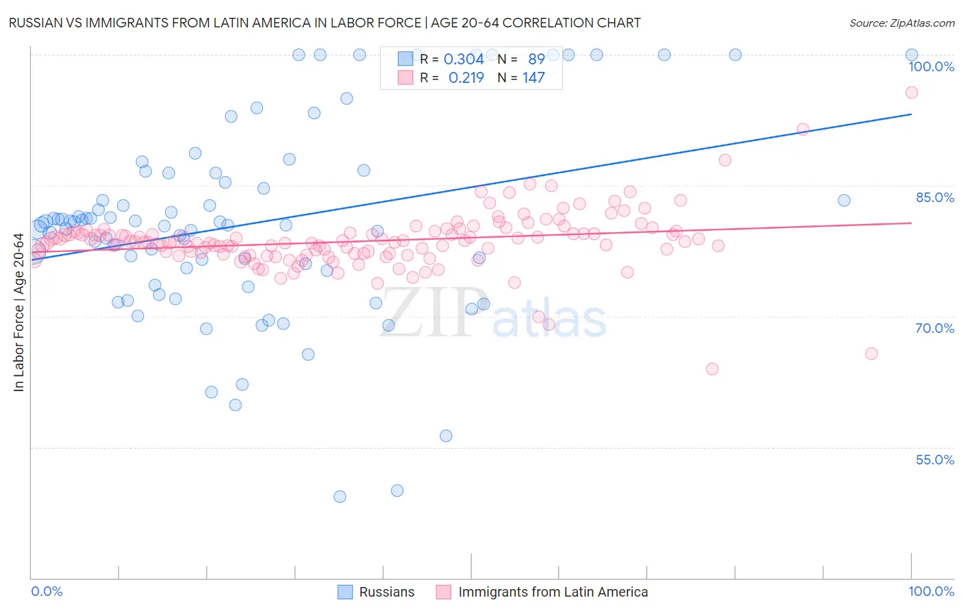 Russian vs Immigrants from Latin America In Labor Force | Age 20-64