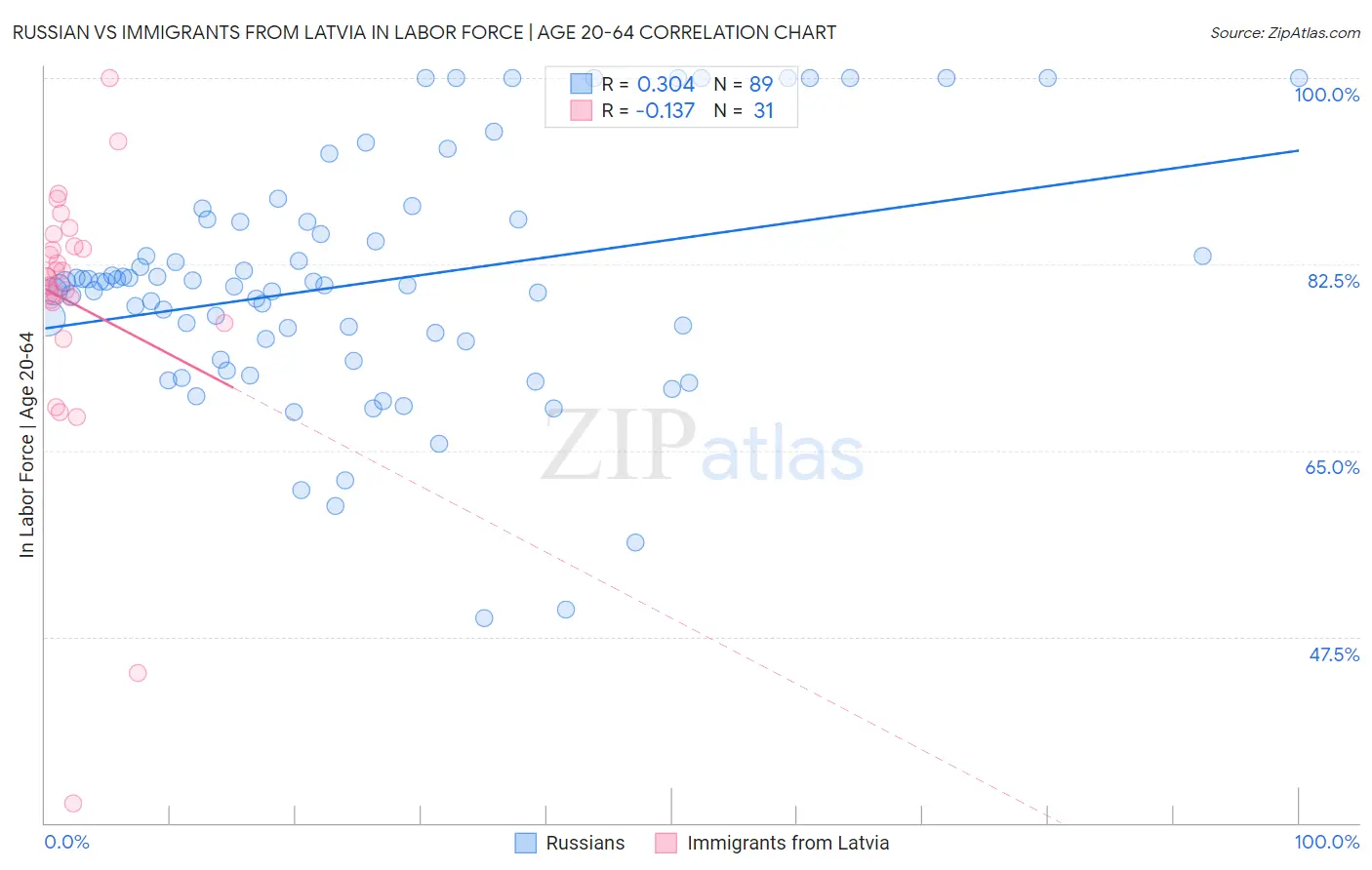 Russian vs Immigrants from Latvia In Labor Force | Age 20-64