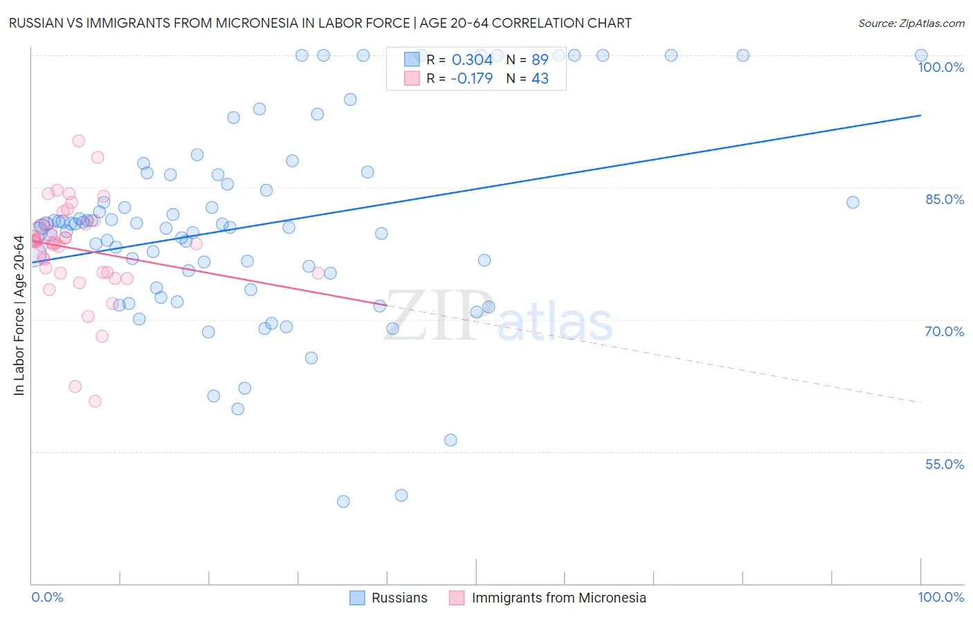 Russian vs Immigrants from Micronesia In Labor Force | Age 20-64