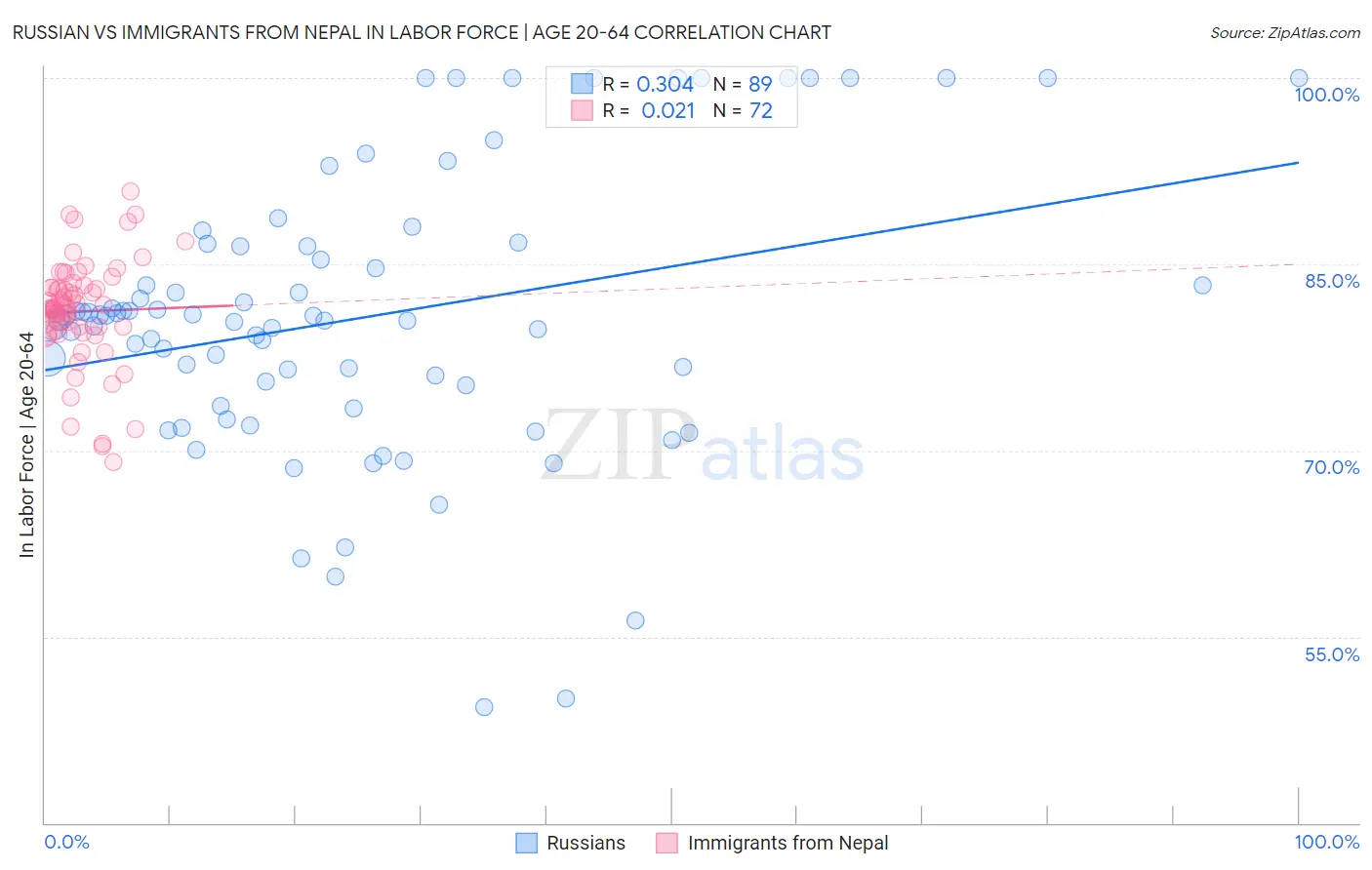 Russian vs Immigrants from Nepal In Labor Force | Age 20-64