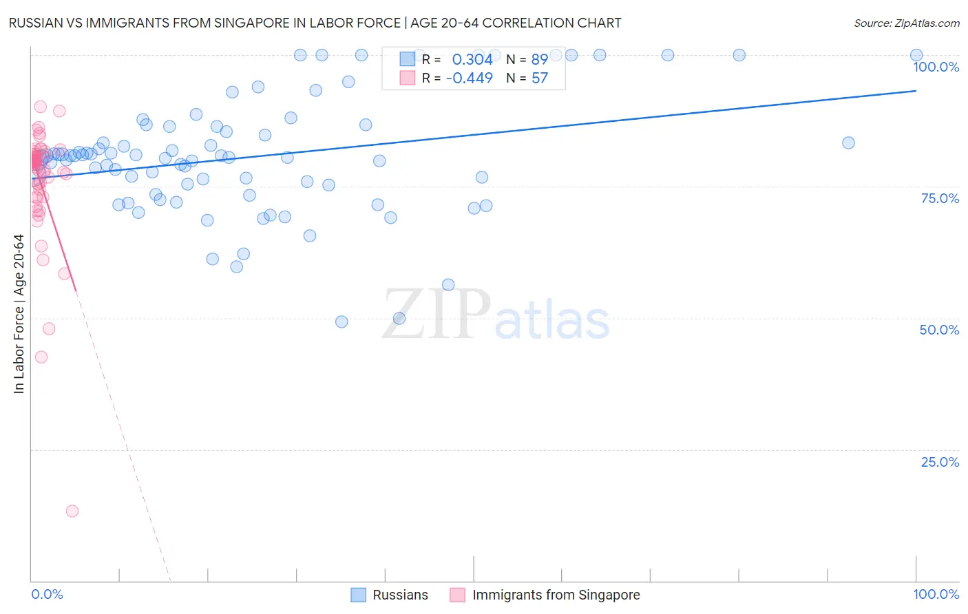 Russian vs Immigrants from Singapore In Labor Force | Age 20-64