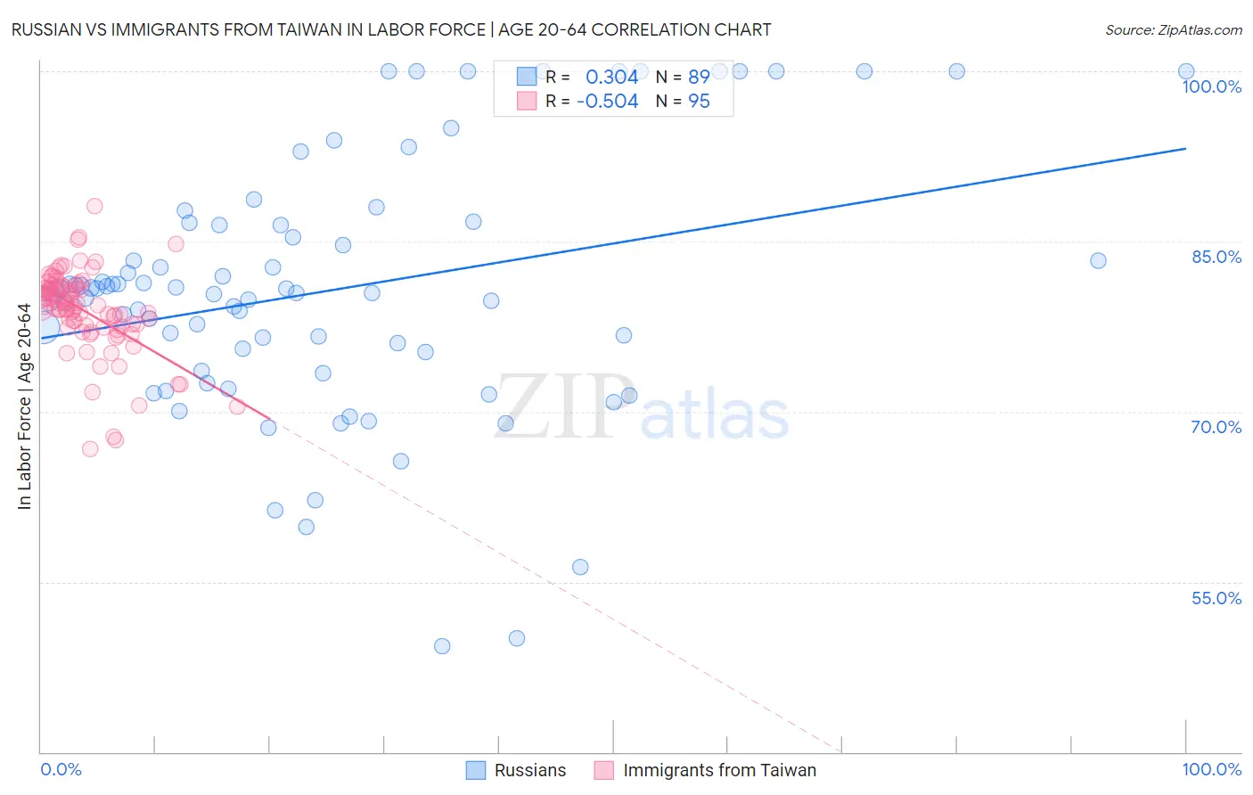 Russian vs Immigrants from Taiwan In Labor Force | Age 20-64