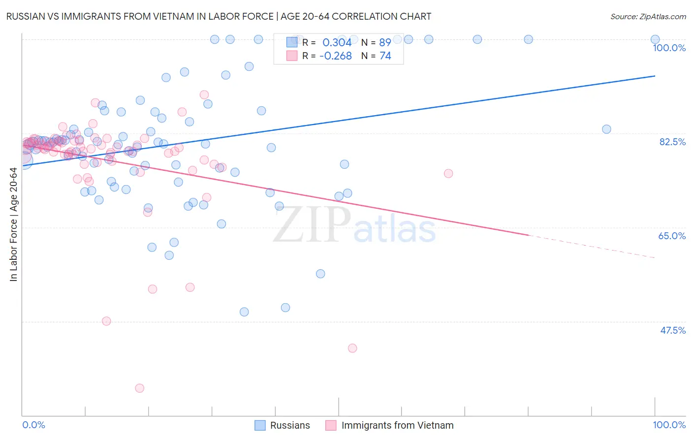 Russian vs Immigrants from Vietnam In Labor Force | Age 20-64