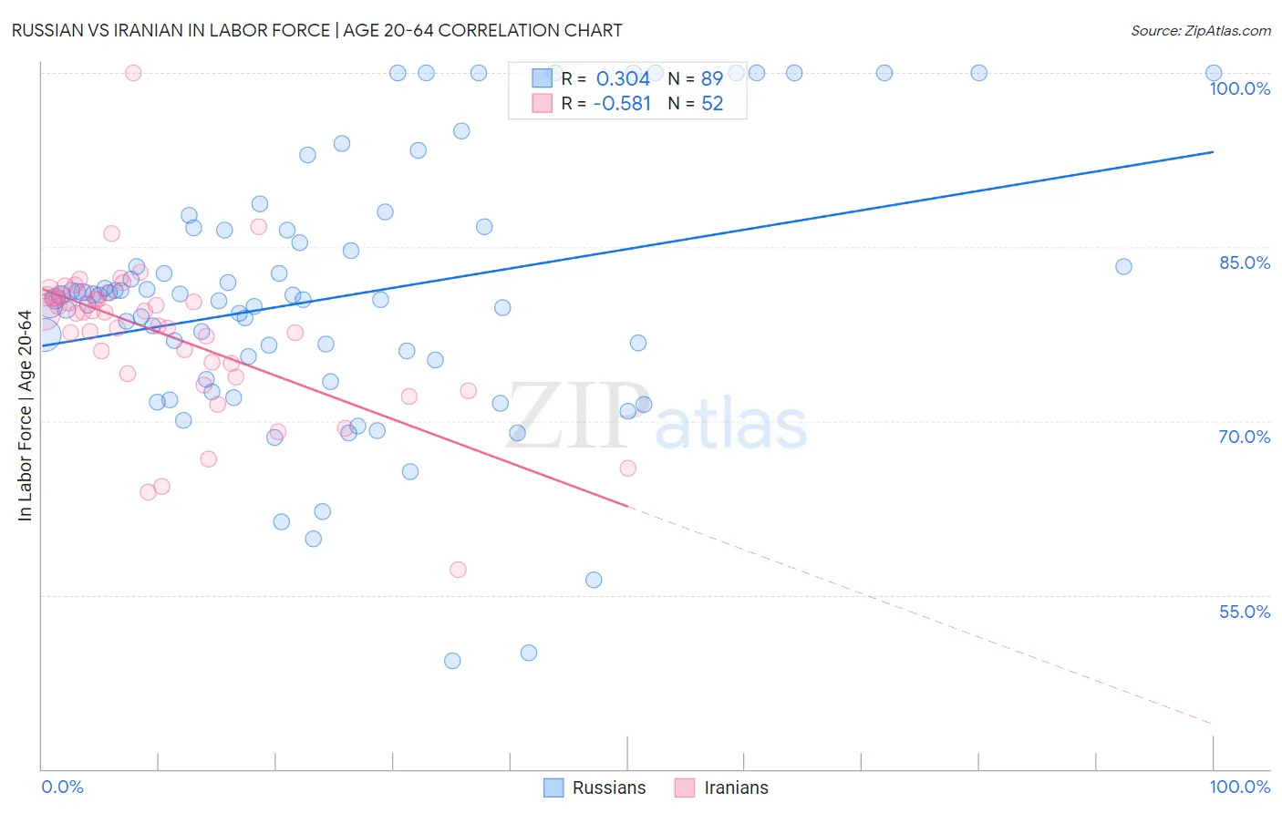 Russian vs Iranian In Labor Force | Age 20-64