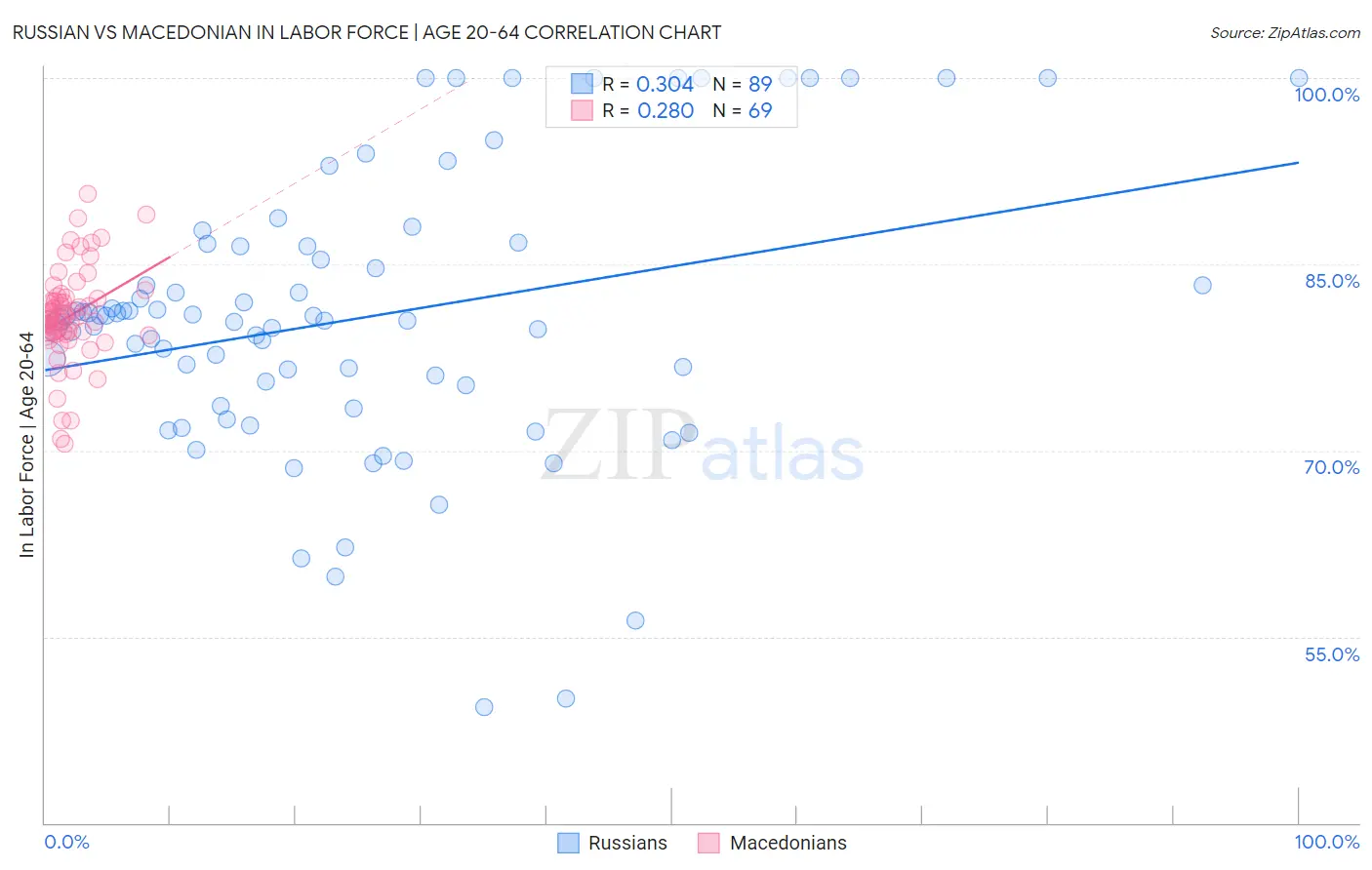 Russian vs Macedonian In Labor Force | Age 20-64