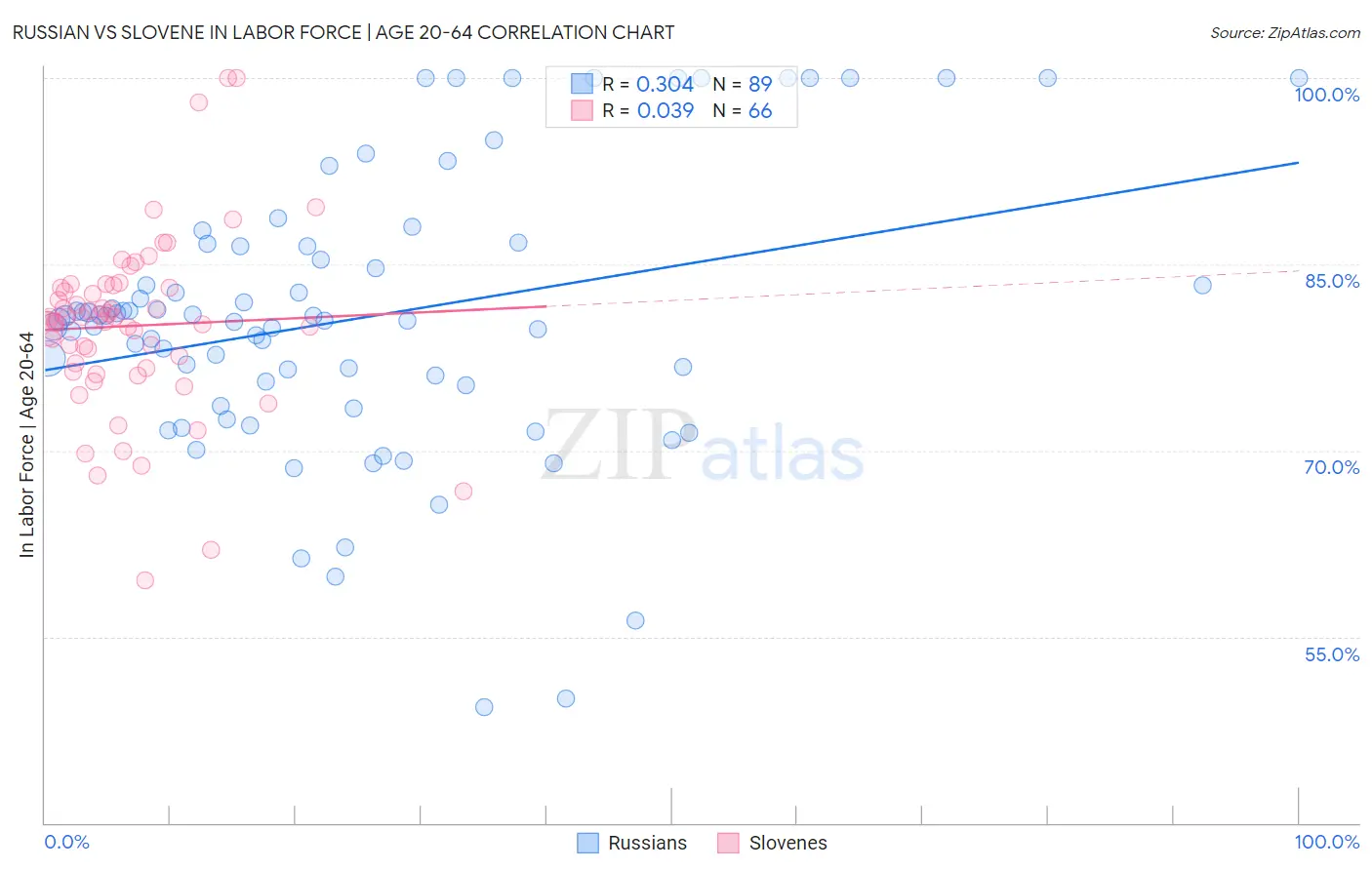 Russian vs Slovene In Labor Force | Age 20-64