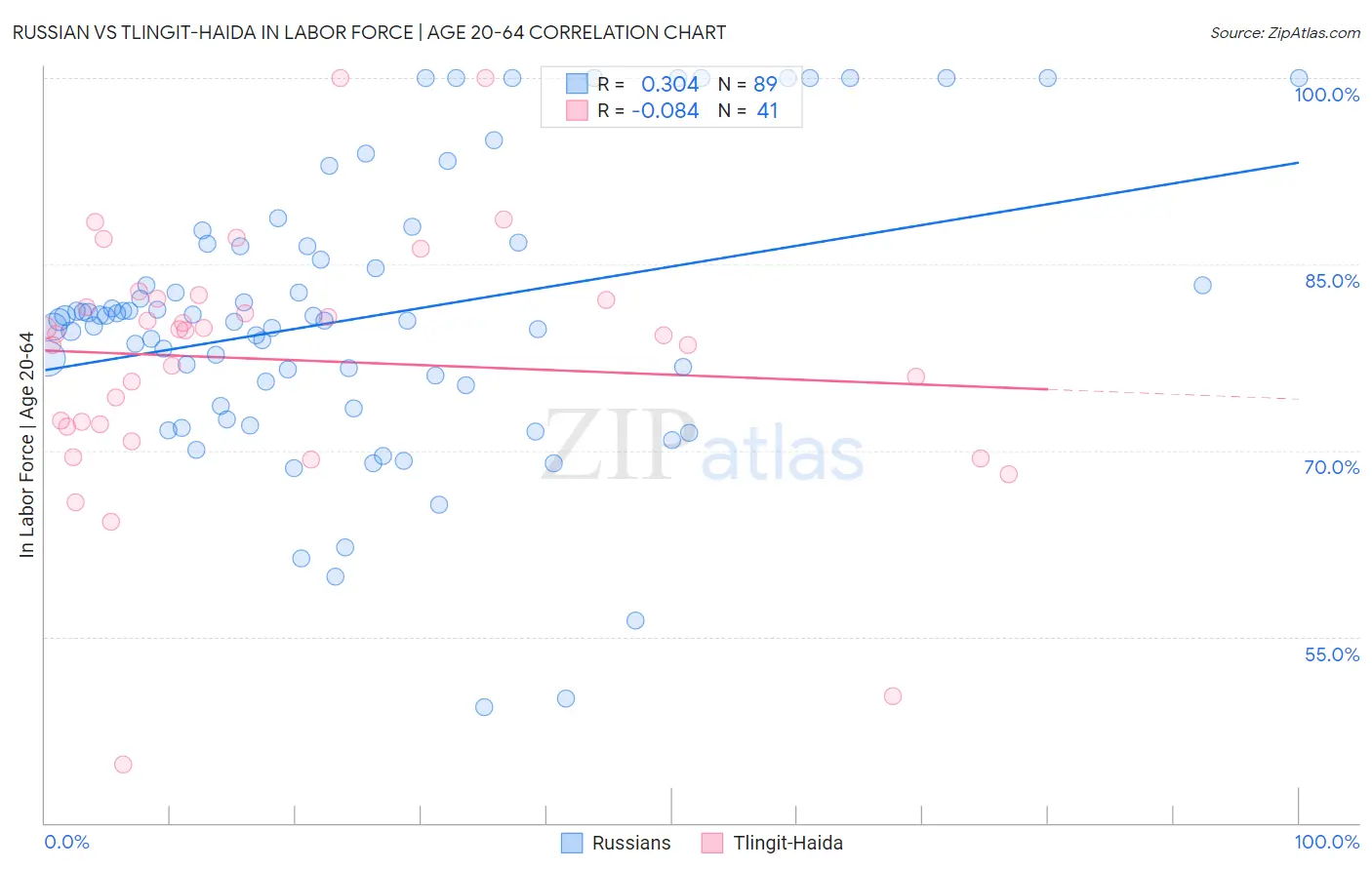 Russian vs Tlingit-Haida In Labor Force | Age 20-64