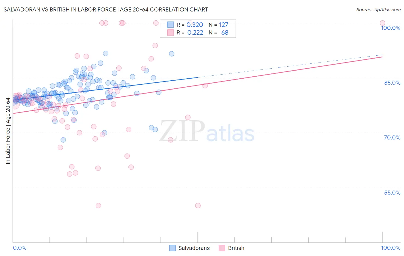 Salvadoran vs British In Labor Force | Age 20-64