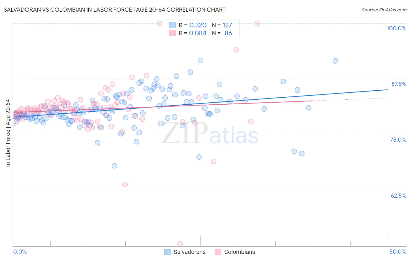 Salvadoran vs Colombian In Labor Force | Age 20-64