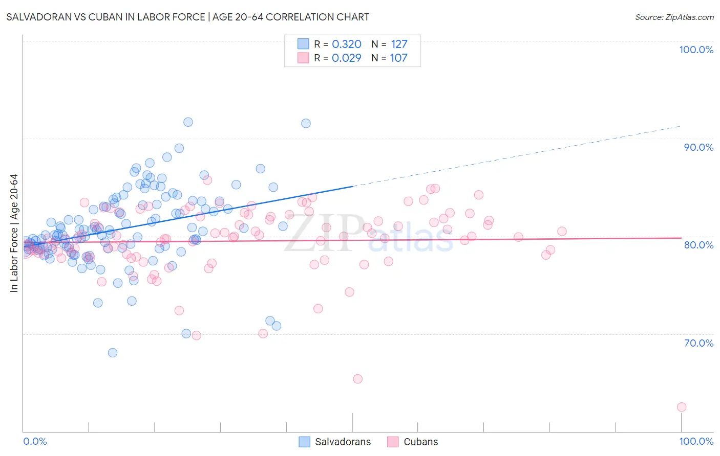 Salvadoran vs Cuban In Labor Force | Age 20-64