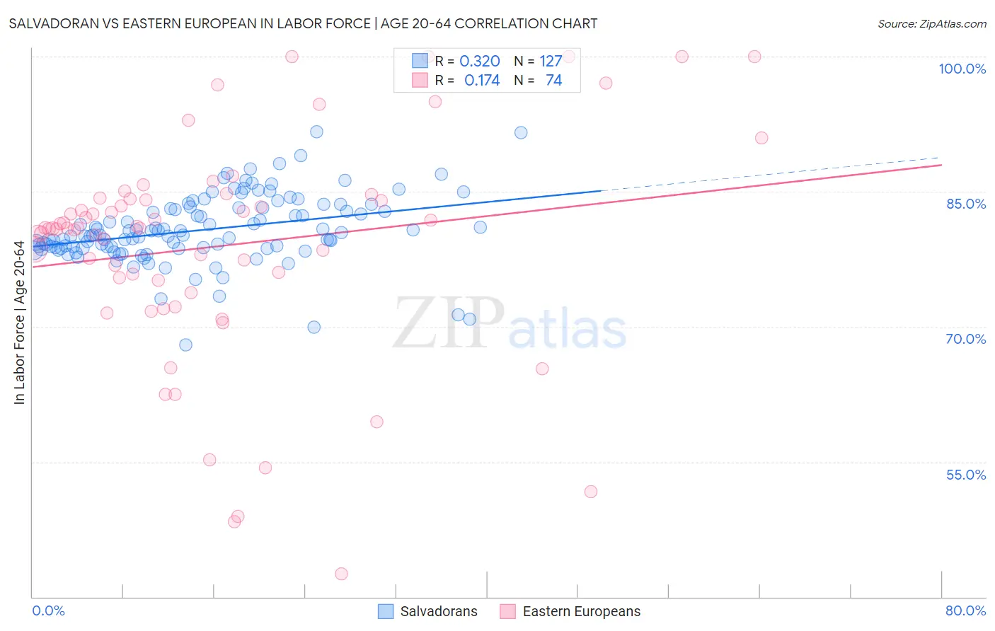 Salvadoran vs Eastern European In Labor Force | Age 20-64