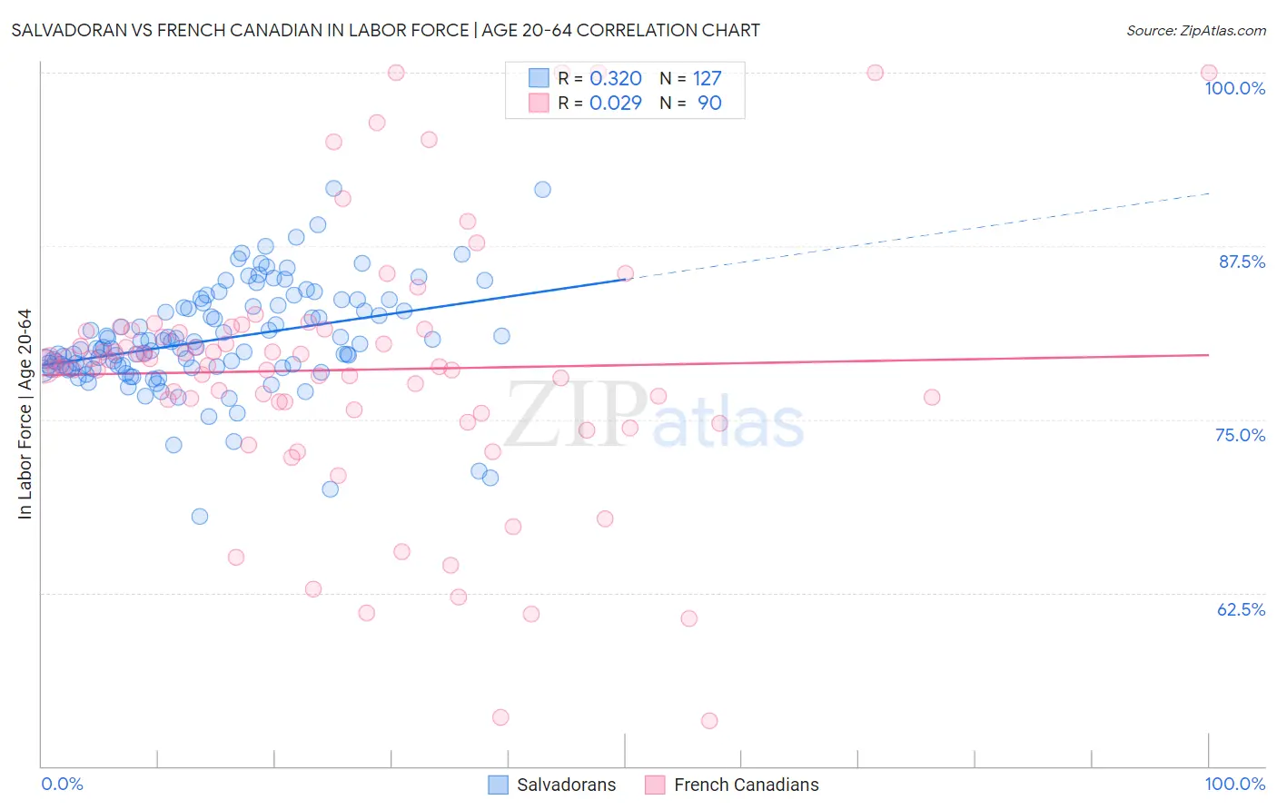 Salvadoran vs French Canadian In Labor Force | Age 20-64